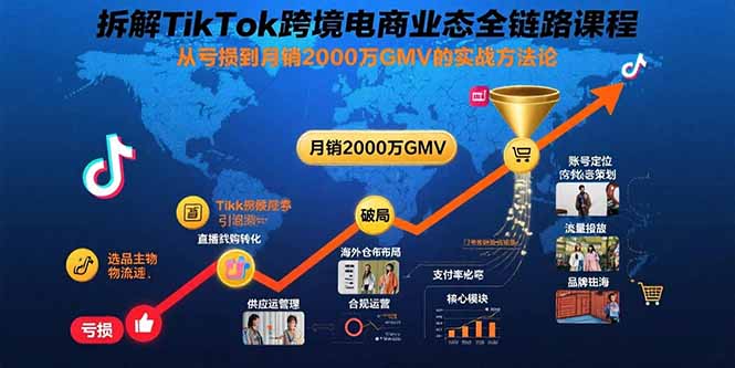 拆解TikTok跨境电商业态全链路课程：从亏损到月销2000万GMV的实战方法论-ST-智库魔方